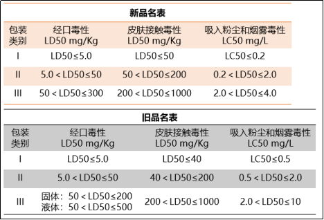 6.1项毒性物质的分类标准.png 6.1项毒性物质的分类标准.png